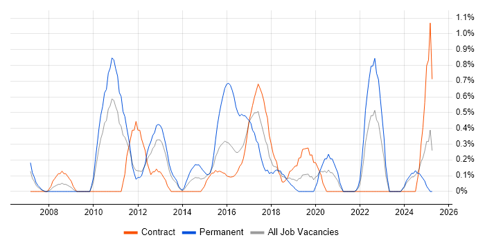 Job vacancy trend for Mobile Application Development in Newcastle upon Tyne