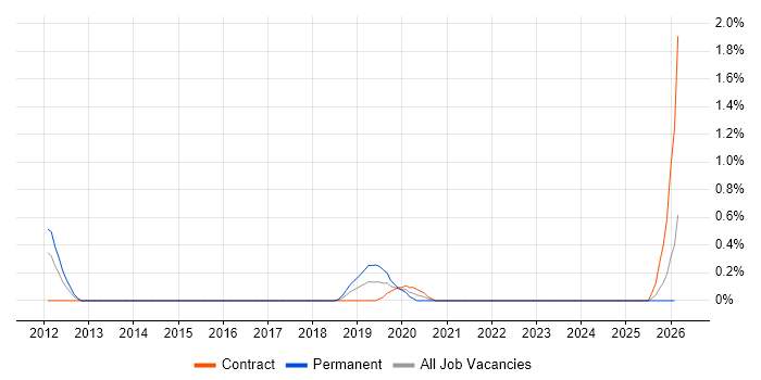 Mobile Architect job vacancy trend in Newcastle upon Tyne
