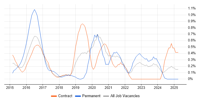 Job vacancy trend for Mobile Device Management in Newcastle upon Tyne Job vacancy trend for Mobile Device Management in Newcastle upon Tyne