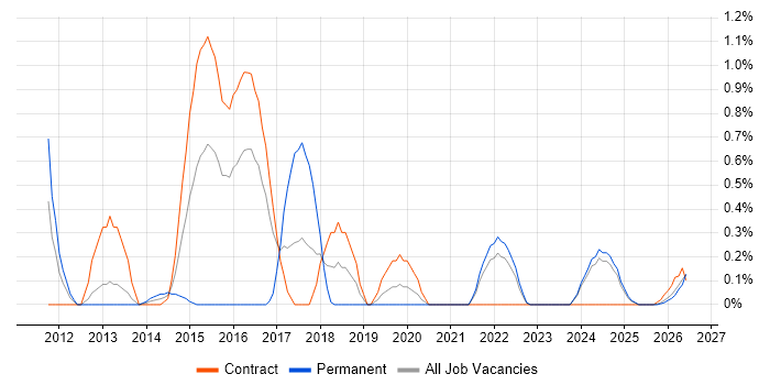Model Validation job vacancy trend in Newcastle upon Tyne