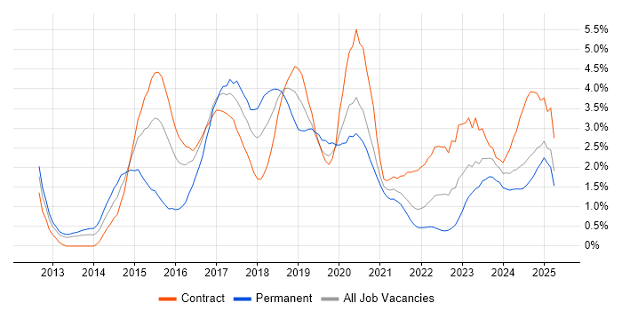 Job vacancy trend for MongoDB in Newcastle upon Tyne Job vacancy trend for MongoDB in Newcastle upon Tyne