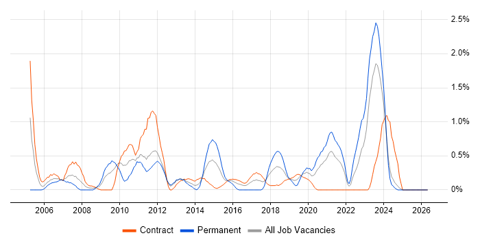 MPLS job vacancy trend in Newcastle upon Tyne