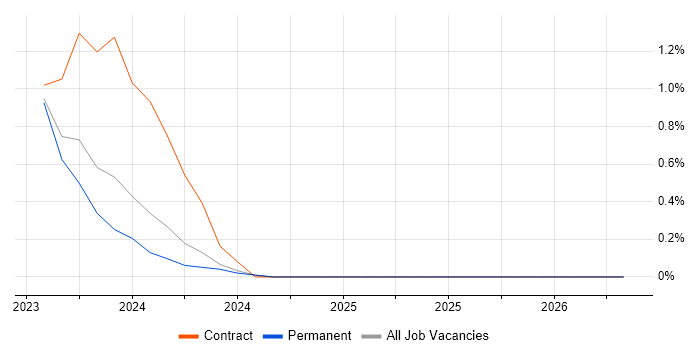 MQTT job vacancy trend in Newcastle upon Tyne