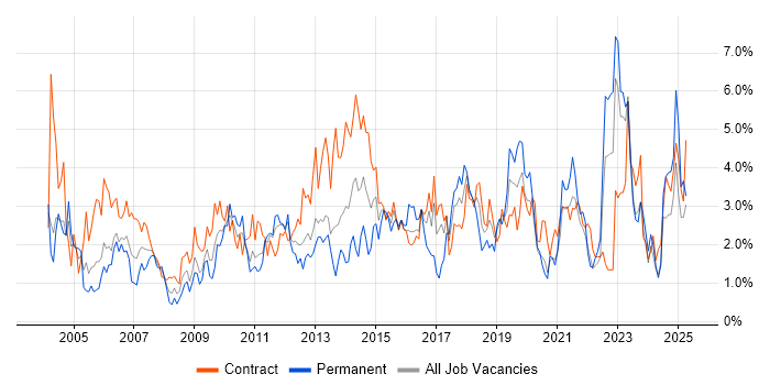 Job vacancy trend for Microsoft Excel in Newcastle upon Tyne Job vacancy trend for Microsoft Excel in Newcastle upon Tyne