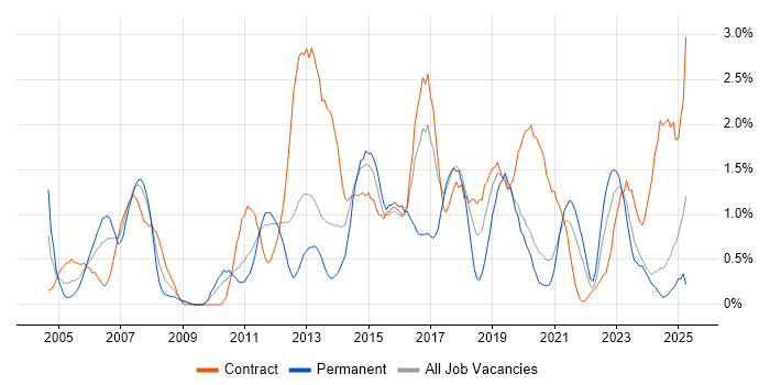 Job vacancy trend for Microsoft PowerPoint in Newcastle upon Tyne Job vacancy trend for Microsoft PowerPoint in Newcastle upon Tyne