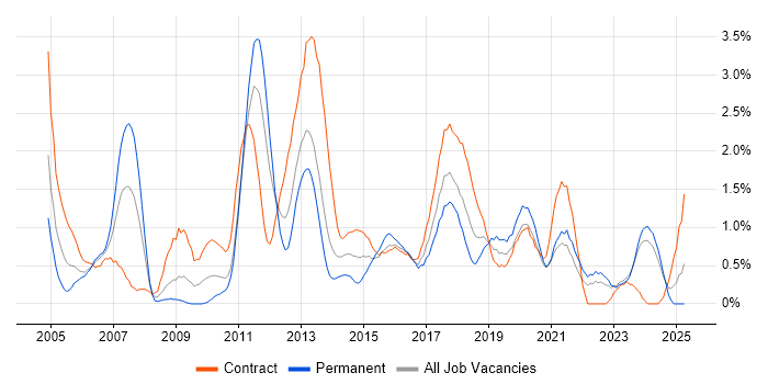 Job vacancy trend for MS Visio in Newcastle upon Tyne Job vacancy trend for MS Visio in Newcastle upon Tyne