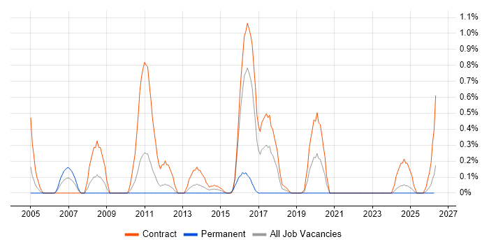 MSI job vacancy trend in Newcastle upon Tyne