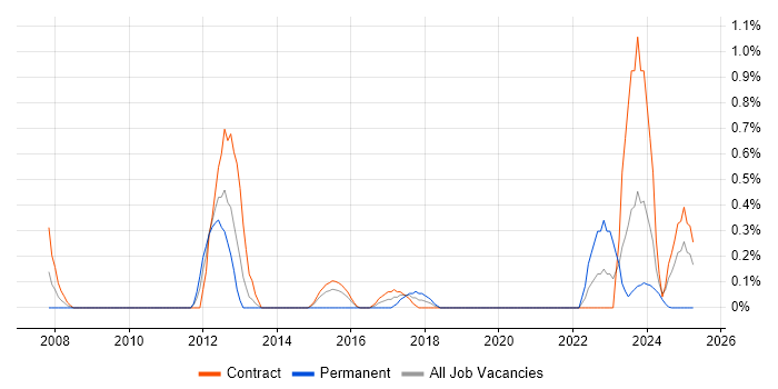 Job vacancy trend for Multi-Factor Authentication in Newcastle upon Tyne