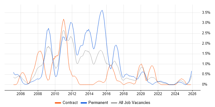 Multithreading job vacancy trend in Newcastle upon Tyne