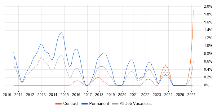 MVVM job vacancy trend in Newcastle upon Tyne