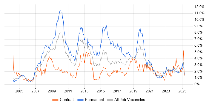 Job vacancy trend for MySQL in Newcastle upon Tyne