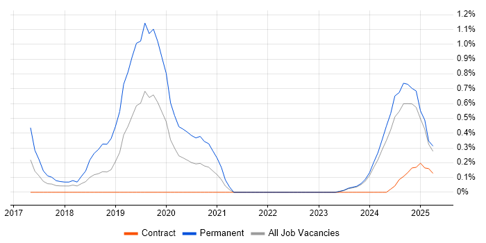 Job vacancy trend for Natural Language Processing in Newcastle upon Tyne