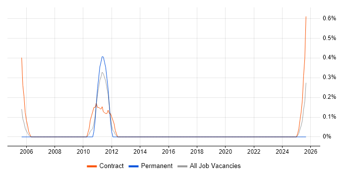 NCR job vacancy trend in Newcastle upon Tyne