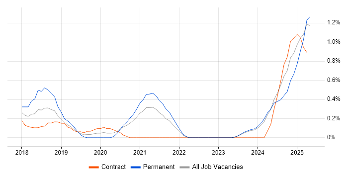 Job vacancy trend for NCSC in Newcastle upon Tyne Job vacancy trend for NCSC in Newcastle upon Tyne
