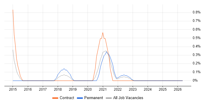 NeoLoad job vacancy trend in Newcastle upon Tyne