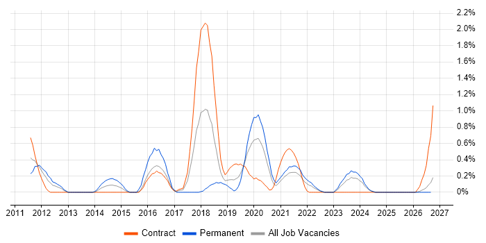 NetScaler job vacancy trend in Newcastle upon Tyne