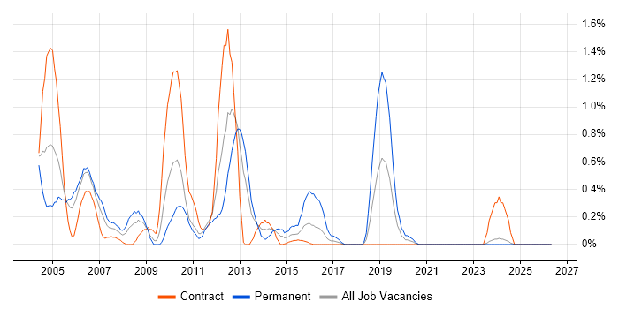 Network Analyst job vacancy trend in Newcastle upon Tyne