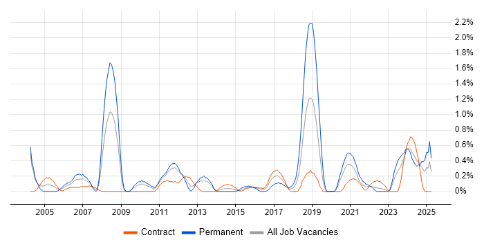 Job vacancy trend for Network Architect in Newcastle upon Tyne Job vacancy trend for Network Architect in Newcastle upon Tyne
