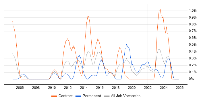 Network Monitoring job vacancy trend in Newcastle upon Tyne