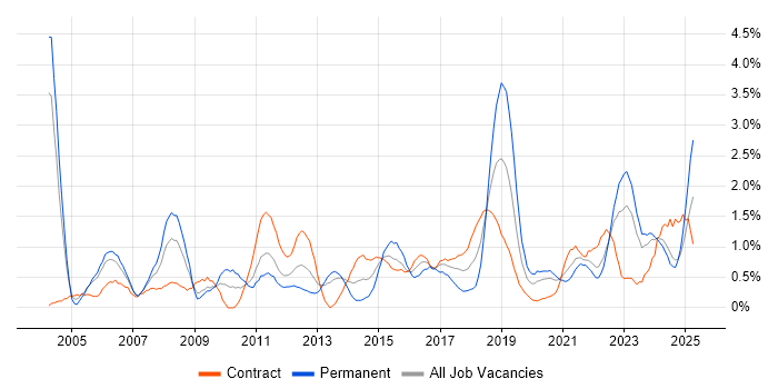 Job vacancy trend for Network Security in Newcastle upon Tyne