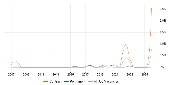 Network Segmentation job vacancy trend in Newcastle upon Tyne