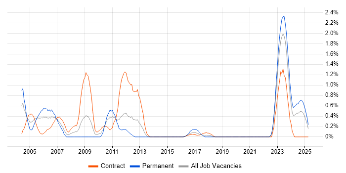 Job vacancy trend for Network Specialist in Newcastle upon Tyne Job vacancy trend for Network Specialist in Newcastle upon Tyne