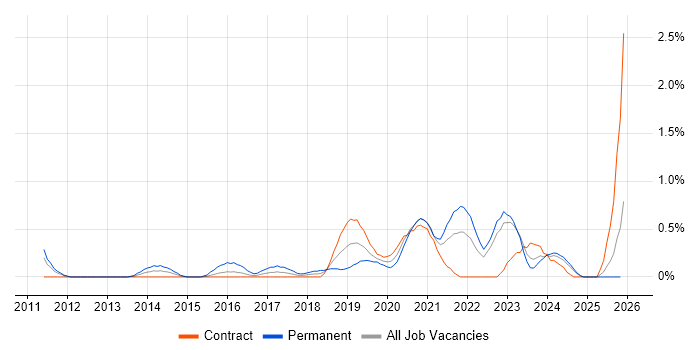 Network Virtualisation job vacancy trend in Newcastle upon Tyne