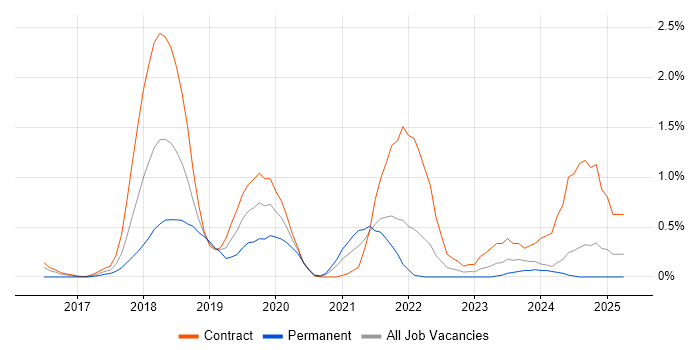 Job vacancy trend for New Relic in Newcastle upon Tyne
