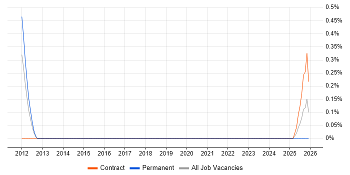 NFC job vacancy trend in Newcastle upon Tyne