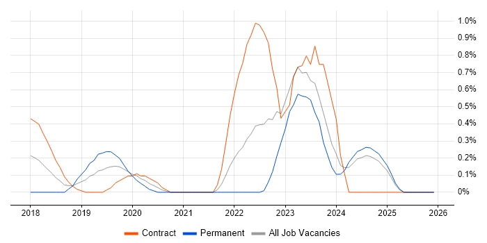NGFW job vacancy trend in Newcastle upon Tyne