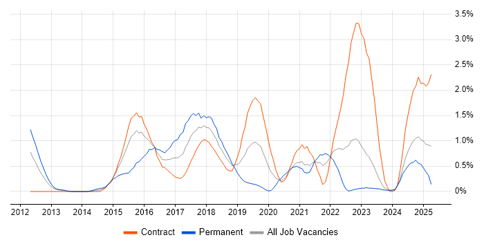 Job vacancy trend for nginx in Newcastle upon Tyne
