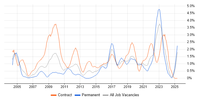 Job vacancy trend for NHS in Newcastle upon Tyne Job vacancy trend for NHS in Newcastle upon Tyne