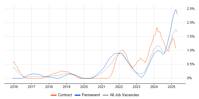 Job vacancy trend for NIST in Newcastle upon Tyne