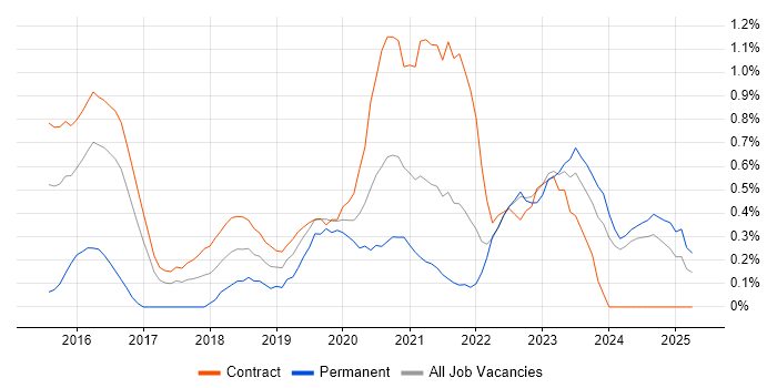 Job vacancy trend for Node.js Developer in Newcastle upon Tyne Job vacancy trend for Node.js Developer in Newcastle upon Tyne