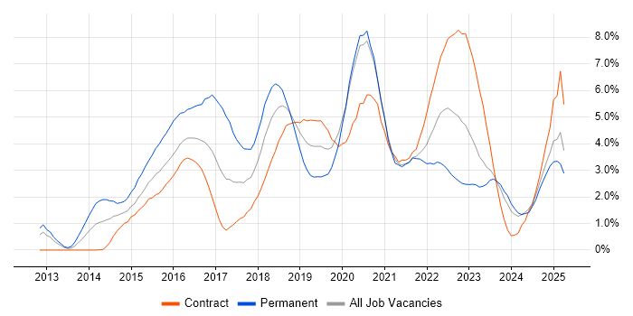 Job vacancy trend for Node.js in Newcastle upon Tyne Job vacancy trend for Node.js in Newcastle upon Tyne