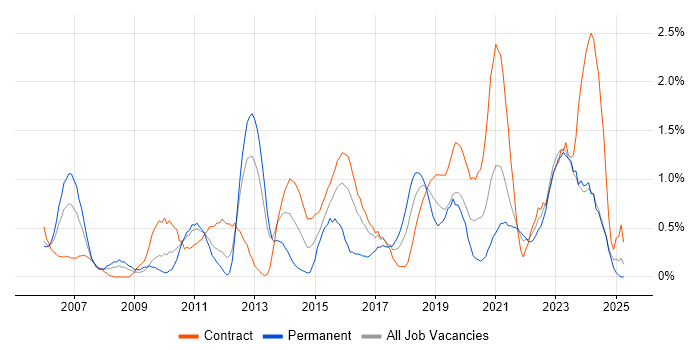Job vacancy trend for Non-Functional Testing in Newcastle upon Tyne
