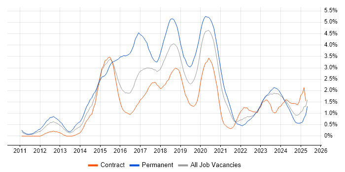Job vacancy trend for NoSQL in Newcastle upon Tyne
