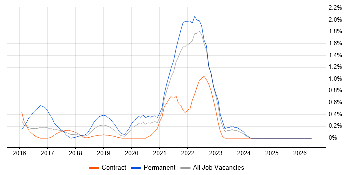 npm job vacancy trend in Newcastle upon Tyne