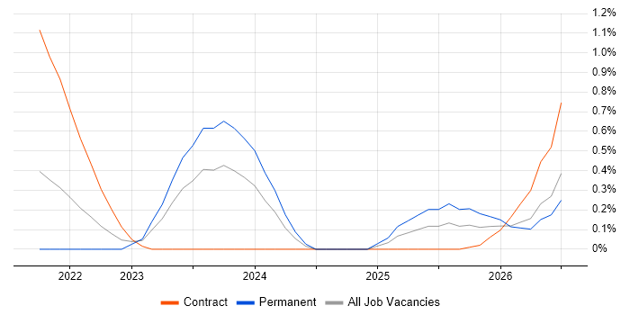 Nunjucks job vacancy trend in Newcastle upon Tyne
