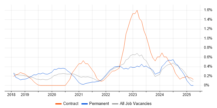 Job vacancy trend for Nutanix in Newcastle upon Tyne