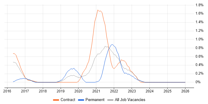 OAuth2 job vacancy trend in Newcastle upon Tyne