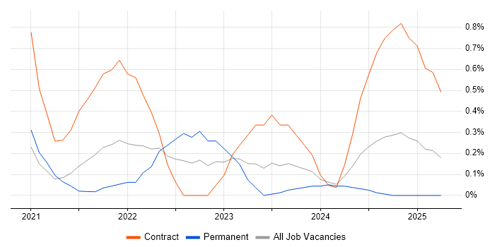 Job vacancy trend for Observability in Newcastle upon Tyne Job vacancy trend for Observability in Newcastle upon Tyne