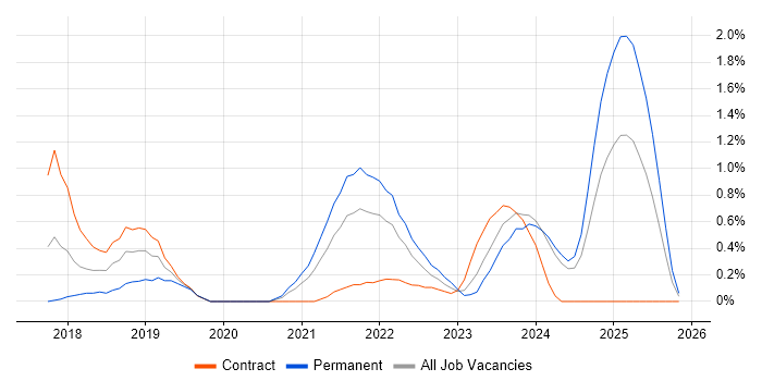 OCI job vacancy trend in Newcastle upon Tyne