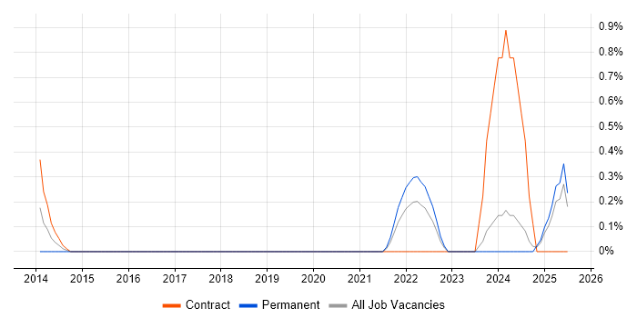 Job vacancy trend for Offensive Security in Newcastle upon Tyne Job vacancy trend for Offensive Security in Newcastle upon Tyne