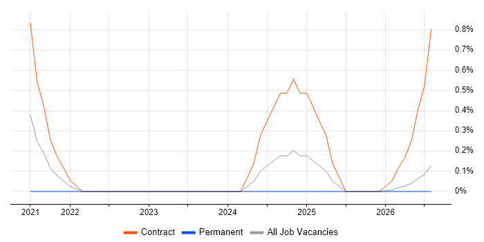Okta job vacancy trend in Newcastle upon Tyne
