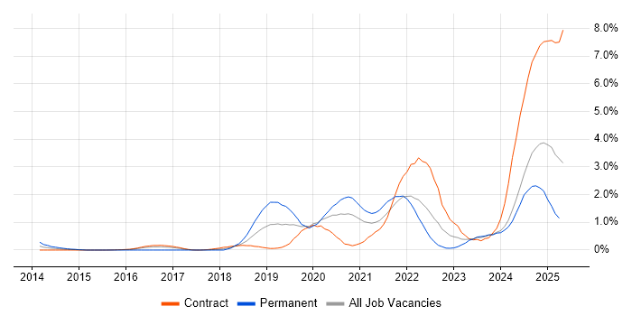 Job vacancy trend for Onboarding in Newcastle upon Tyne Job vacancy trend for Onboarding in Newcastle upon Tyne