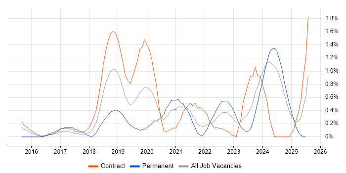 Job vacancy trend for OneDrive in Newcastle upon Tyne