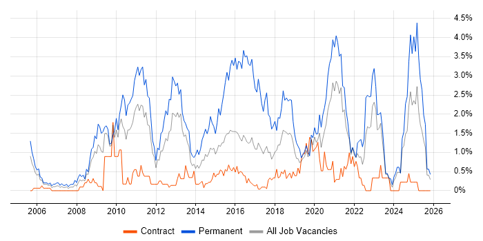 OOP job vacancy trend in Newcastle upon Tyne