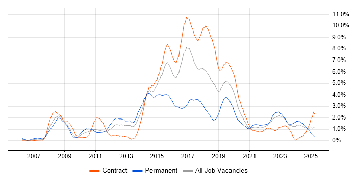 Job vacancy trend for Open Source in Newcastle upon Tyne