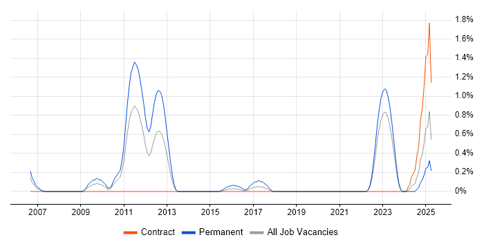 Job vacancy trend for OpenEdge in Newcastle upon Tyne